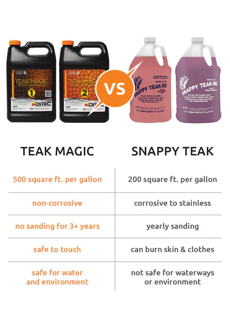 Ditec Marine Teak Magic Part 1 Cleaner - Gallon